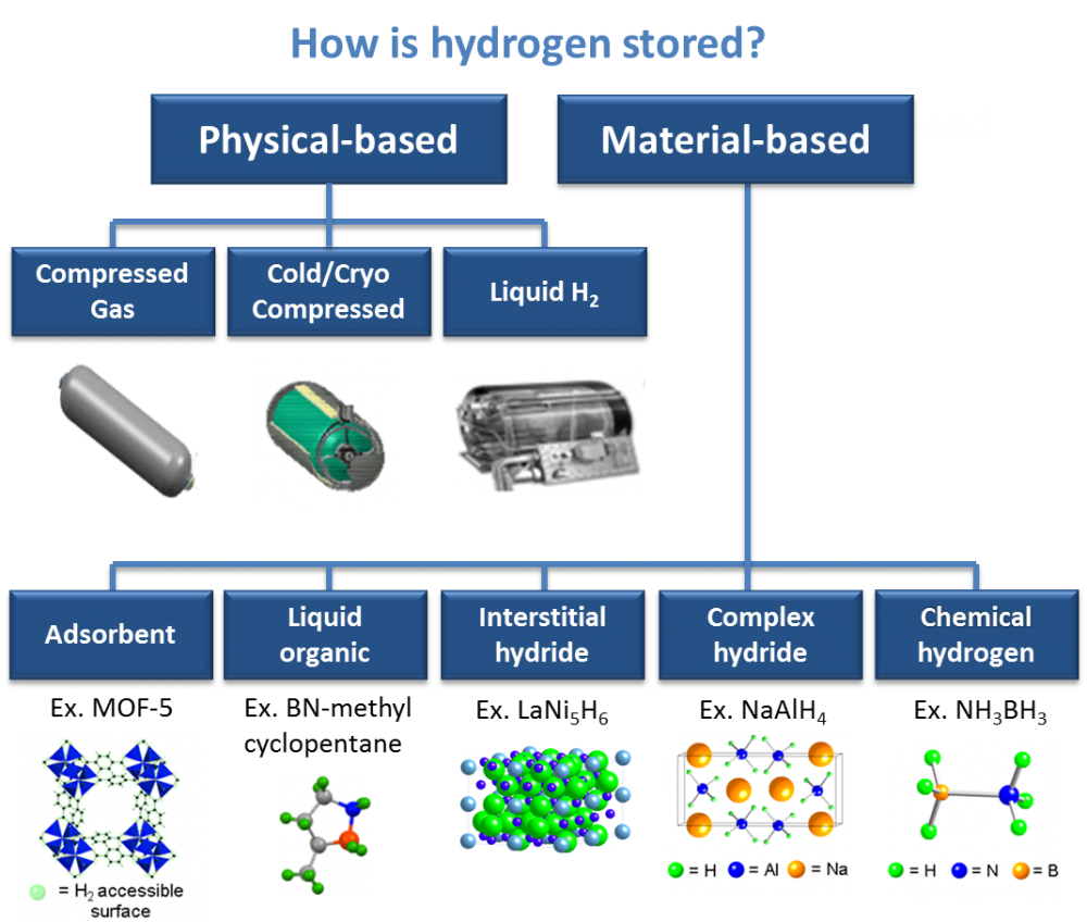 hydrogen storage